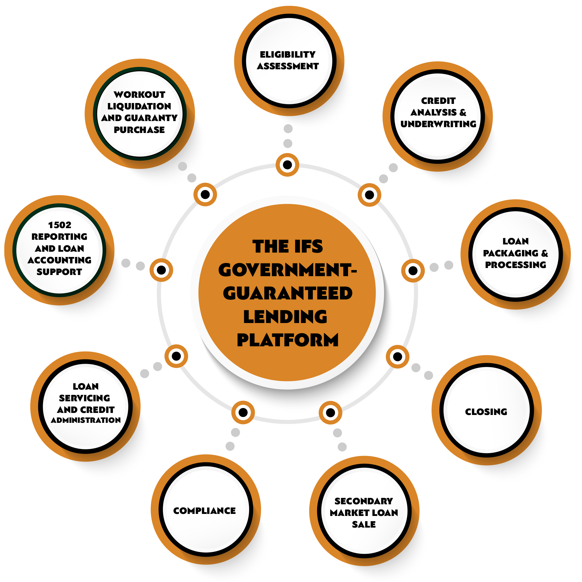 IFS Platform INFO Graphic